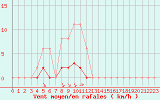 Courbe de la force du vent pour Paris Saint-Germain-des-Prs (75)