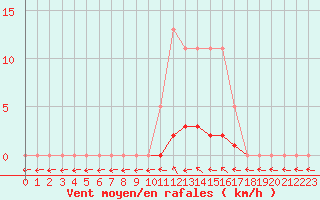 Courbe de la force du vent pour Saclas (91)