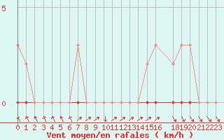 Courbe de la force du vent pour Sisteron (04)