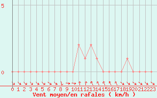 Courbe de la force du vent pour Gap-Sud (05)