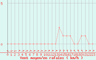 Courbe de la force du vent pour Rethel (08)