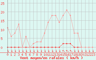 Courbe de la force du vent pour Variscourt (02)