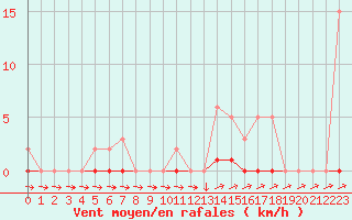 Courbe de la force du vent pour Boulc (26)