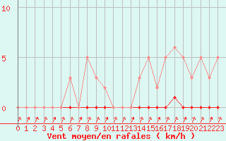 Courbe de la force du vent pour Lans-en-Vercors (38)