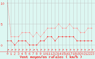 Courbe de la force du vent pour Rmering-ls-Puttelange (57)