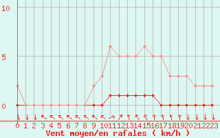 Courbe de la force du vent pour Sisteron (04)