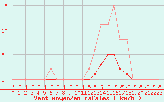 Courbe de la force du vent pour Pertuis - Grand Cros (84)