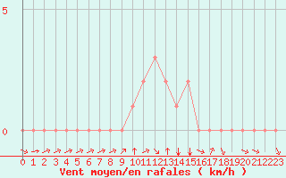 Courbe de la force du vent pour Rethel (08)