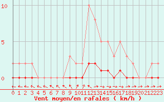 Courbe de la force du vent pour Pertuis - Le Farigoulier (84)