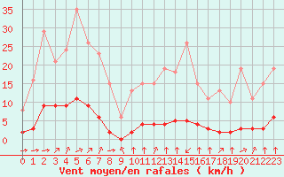 Courbe de la force du vent pour Haegen (67)