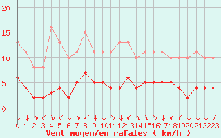 Courbe de la force du vent pour Corny-sur-Moselle (57)