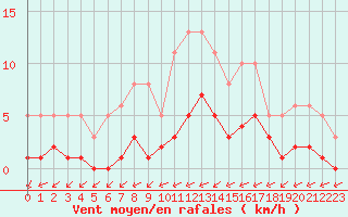 Courbe de la force du vent pour Valence d