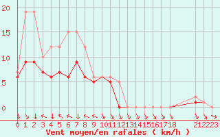 Courbe de la force du vent pour Colmar-Ouest (68)