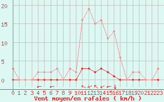 Courbe de la force du vent pour Saint-Saturnin-Ls-Avignon (84)