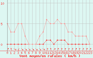 Courbe de la force du vent pour Lhospitalet (46)