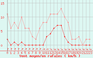 Courbe de la force du vent pour Cerisiers (89)