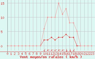 Courbe de la force du vent pour Villefontaine (38)