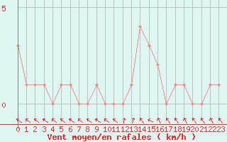 Courbe de la force du vent pour Selonnet (04)