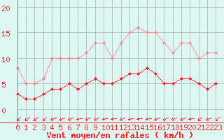 Courbe de la force du vent pour Tauxigny (37)