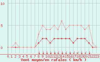 Courbe de la force du vent pour Rmering-ls-Puttelange (57)