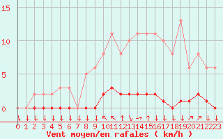 Courbe de la force du vent pour Saint-Philbert-sur-Risle (27)