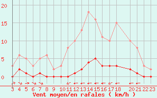 Courbe de la force du vent pour La Baeza (Esp)
