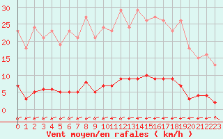 Courbe de la force du vent pour La Poblachuela (Esp)