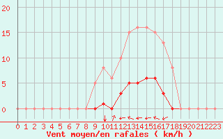 Courbe de la force du vent pour Grimentz (Sw)