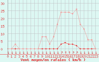 Courbe de la force du vent pour Variscourt (02)