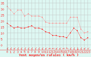 Courbe de la force du vent pour Sgur-le-Chteau (19)