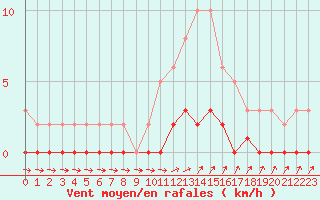 Courbe de la force du vent pour Cavalaire-sur-Mer (83)