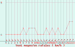 Courbe de la force du vent pour Orschwiller (67)