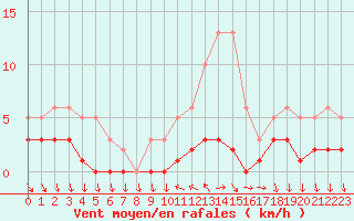 Courbe de la force du vent pour Saint-Antonin-du-Var (83)