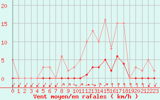 Courbe de la force du vent pour Connerr (72)
