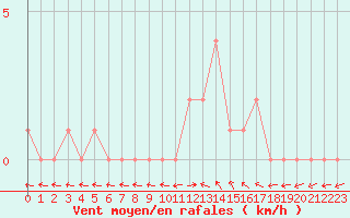 Courbe de la force du vent pour Selonnet (04)