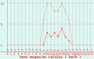Courbe de la force du vent pour Sermange-Erzange (57)