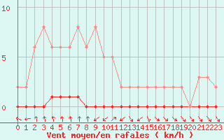 Courbe de la force du vent pour Lans-en-Vercors (38)