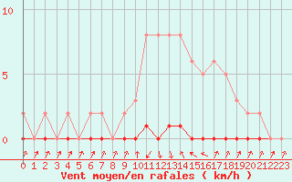 Courbe de la force du vent pour Xonrupt-Longemer (88)