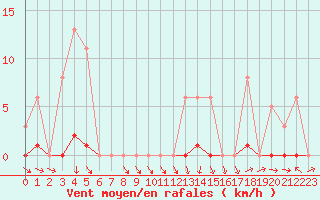 Courbe de la force du vent pour Recoubeau (26)