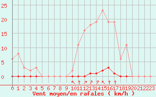 Courbe de la force du vent pour Saint-Clment-de-Rivire (34)