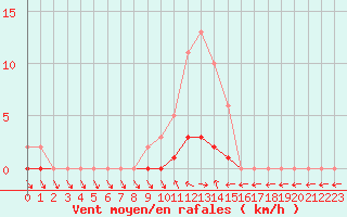 Courbe de la force du vent pour Saclas (91)