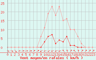 Courbe de la force du vent pour Bannay (18)