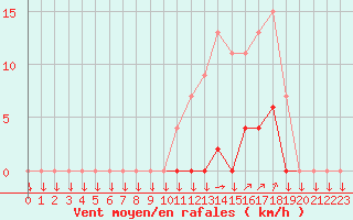 Courbe de la force du vent pour Chteau-Chinon (58)