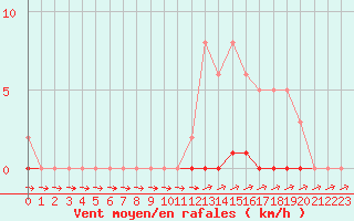 Courbe de la force du vent pour Cernay-la-Ville (78)