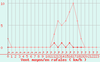 Courbe de la force du vent pour Cernay-la-Ville (78)