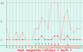 Courbe de la force du vent pour Croisette (62)