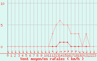 Courbe de la force du vent pour Sisteron (04)