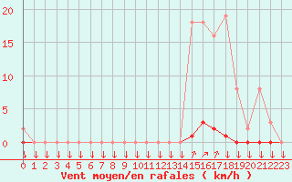 Courbe de la force du vent pour La Javie (04)