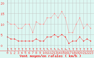 Courbe de la force du vent pour Haegen (67)