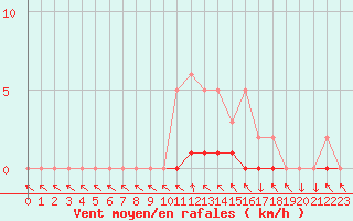 Courbe de la force du vent pour Sisteron (04)